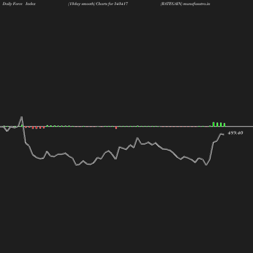 ForceIndex chart