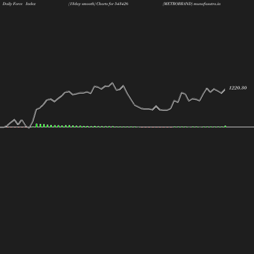 ForceIndex chart