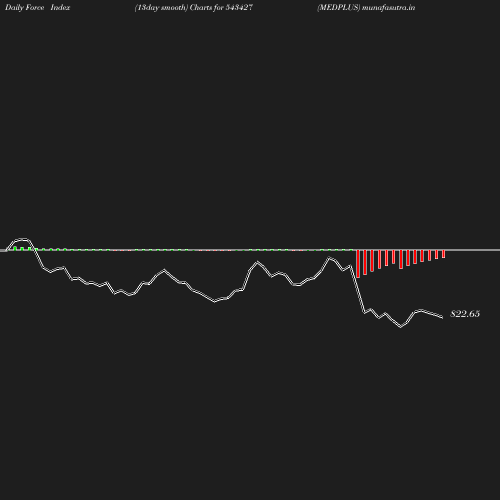 ForceIndex chart