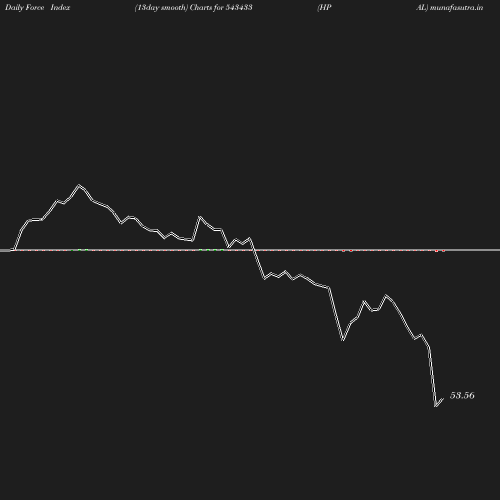 ForceIndex chart