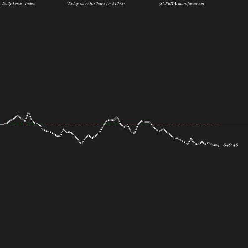 ForceIndex chart