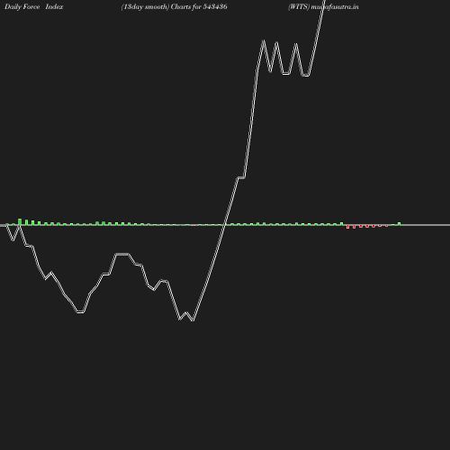 ForceIndex chart