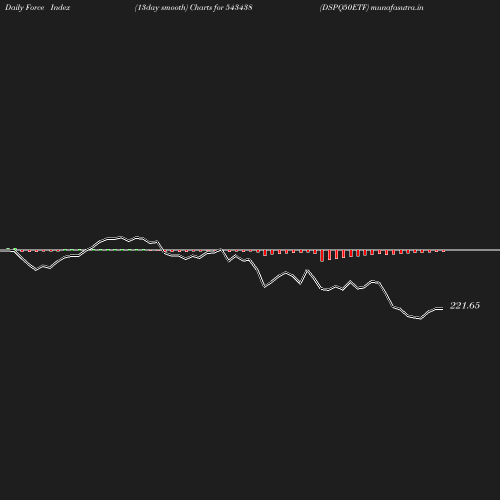 ForceIndex chart