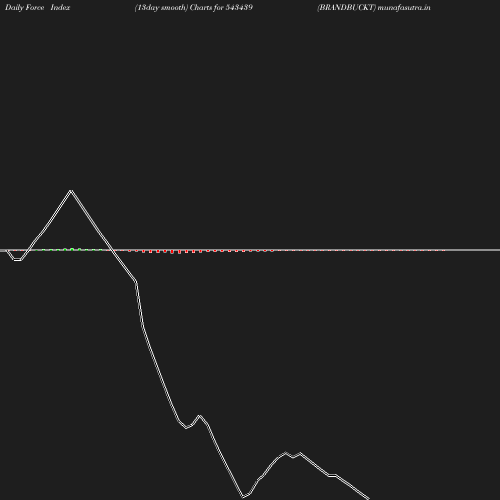ForceIndex chart