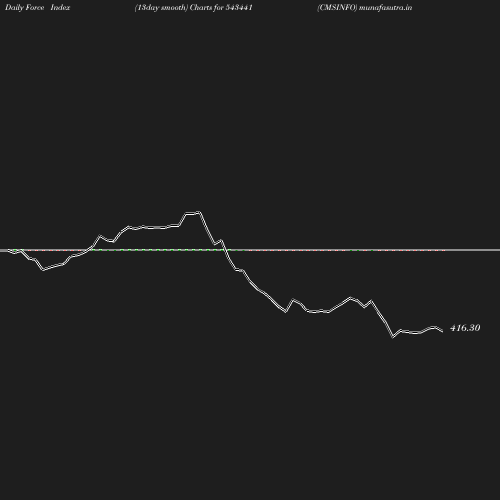 ForceIndex chart