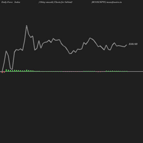 ForceIndex chart