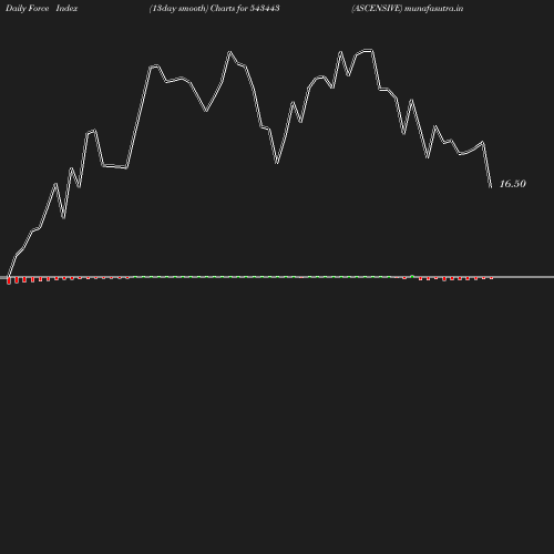 ForceIndex chart