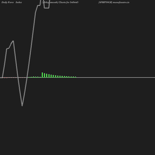 ForceIndex chart