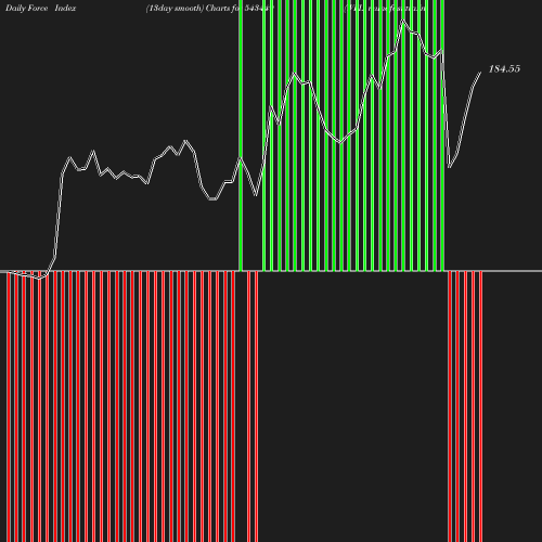 ForceIndex chart