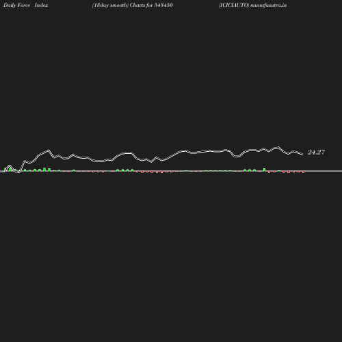 ForceIndex chart