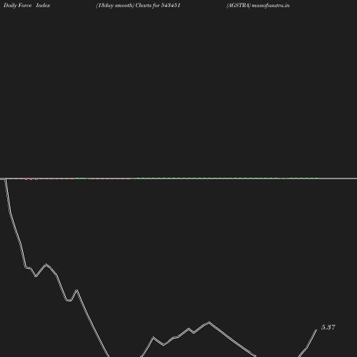 ForceIndex chart