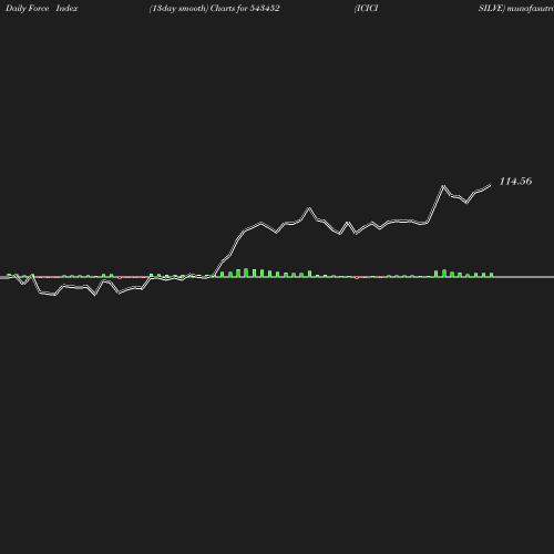 ForceIndex chart