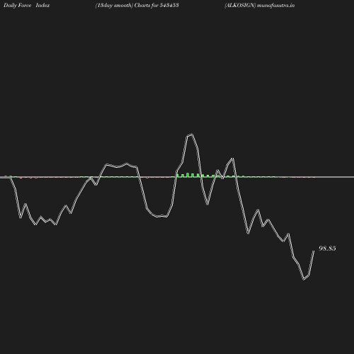 ForceIndex chart