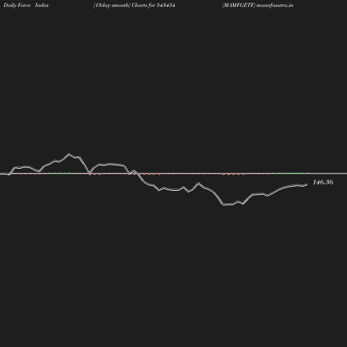 ForceIndex chart