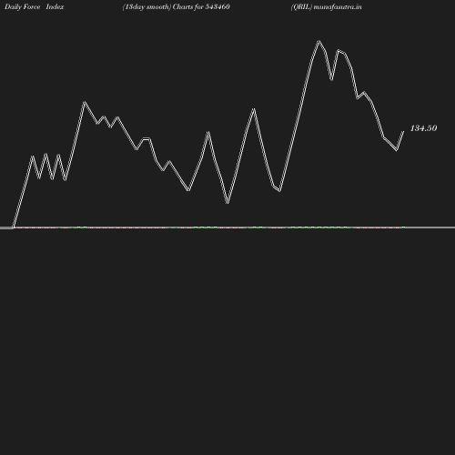 ForceIndex chart