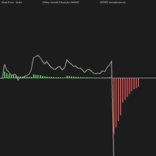 ForceIndex chart