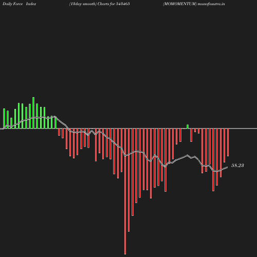 ForceIndex chart