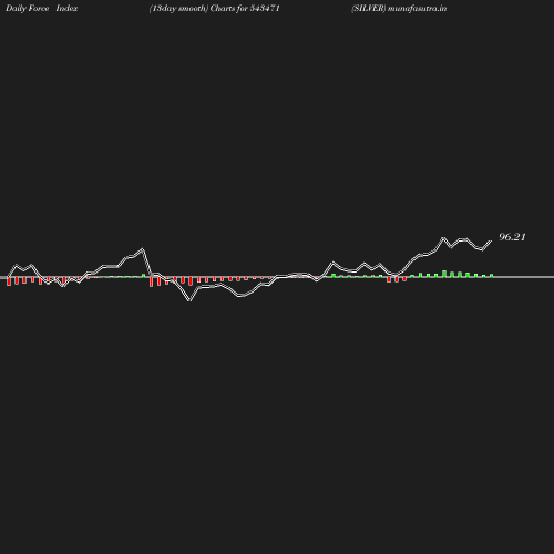 ForceIndex chart