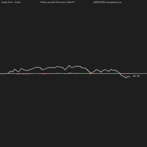 ForceIndex chart