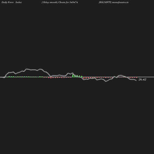 ForceIndex chart