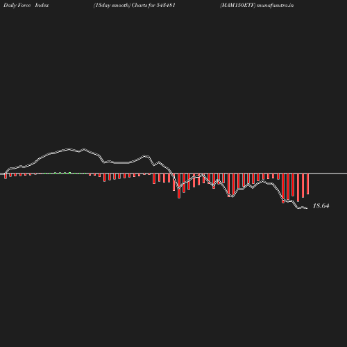 ForceIndex chart