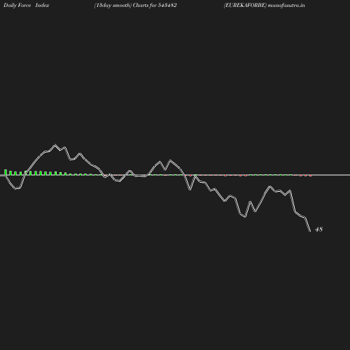 ForceIndex chart