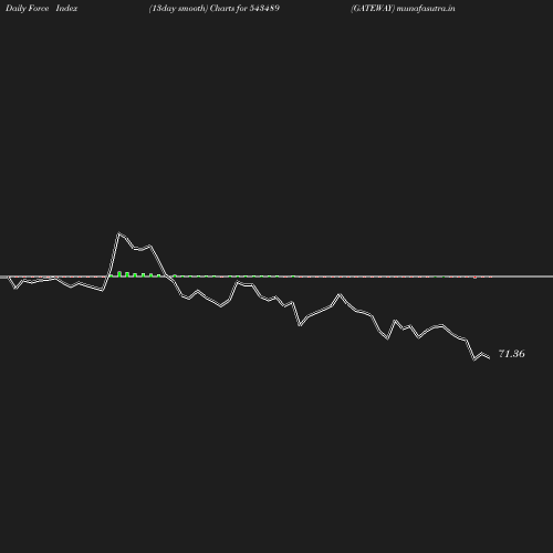 ForceIndex chart