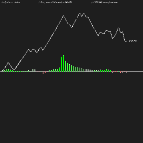 ForceIndex chart