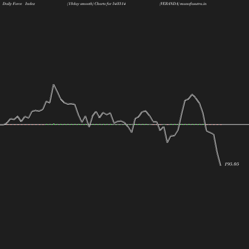 ForceIndex chart