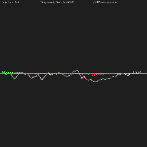 ForceIndex chart