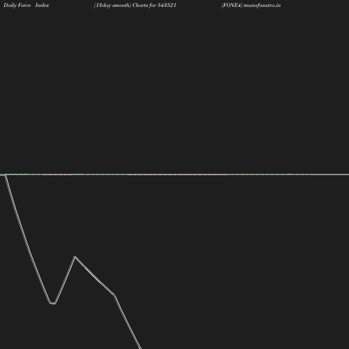 ForceIndex chart