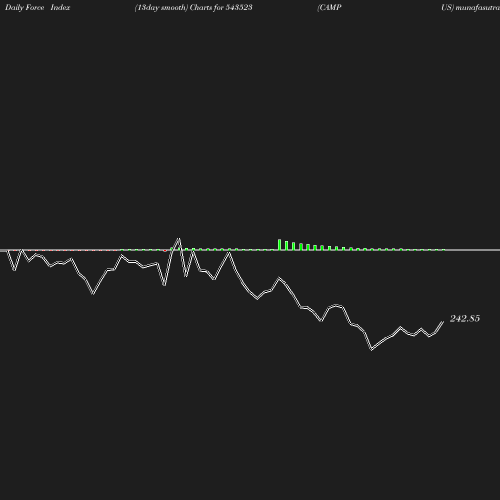 ForceIndex chart