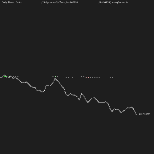 ForceIndex chart