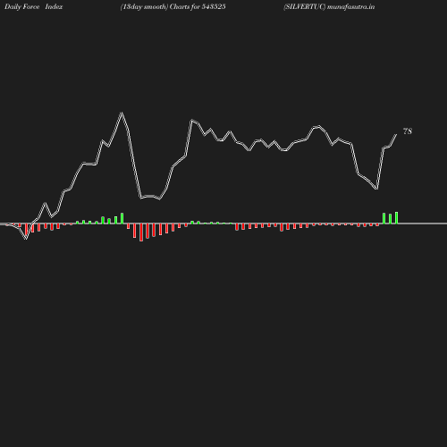 ForceIndex chart