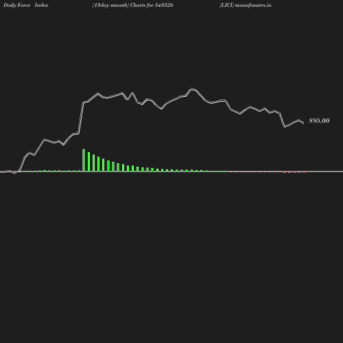 ForceIndex chart