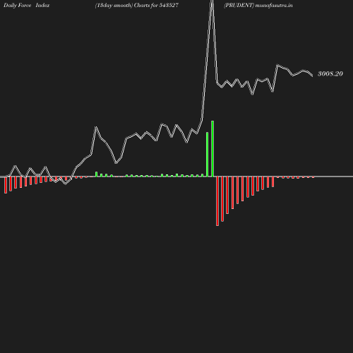 ForceIndex chart