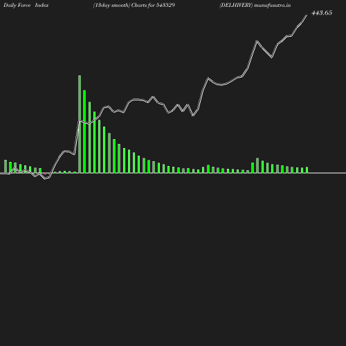 ForceIndex chart
