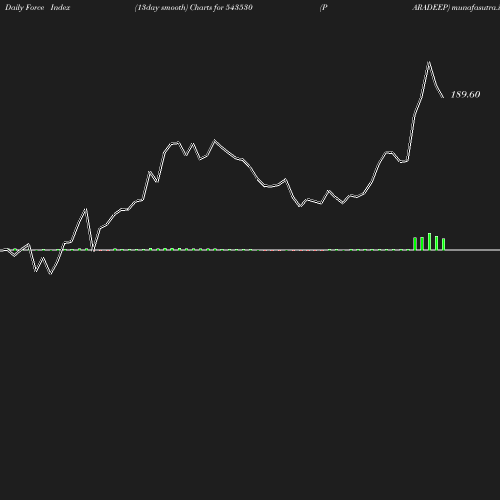 ForceIndex chart