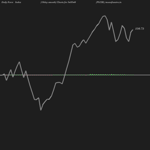 ForceIndex chart