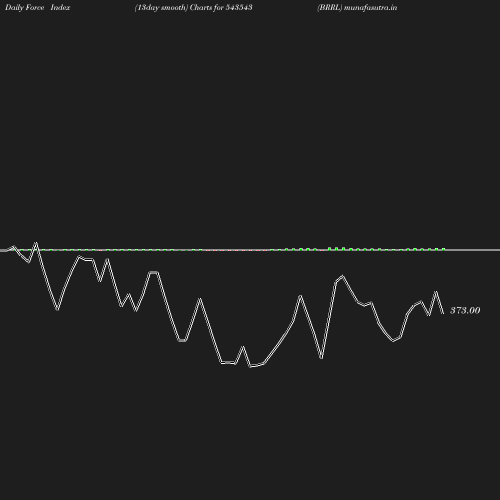 ForceIndex chart