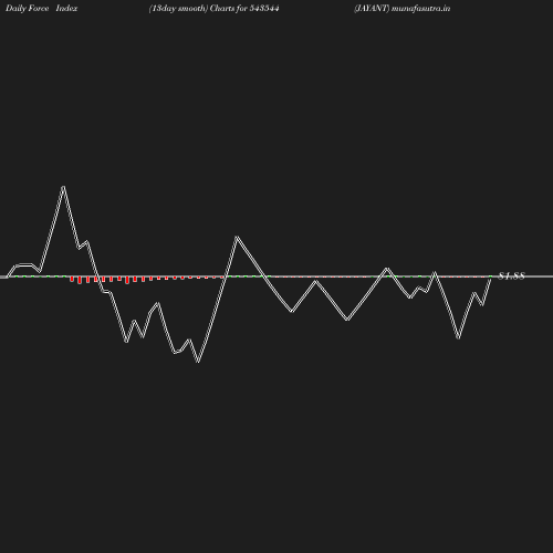 ForceIndex chart