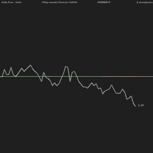 ForceIndex chart