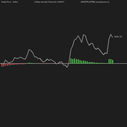 ForceIndex chart