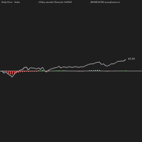 ForceIndex chart