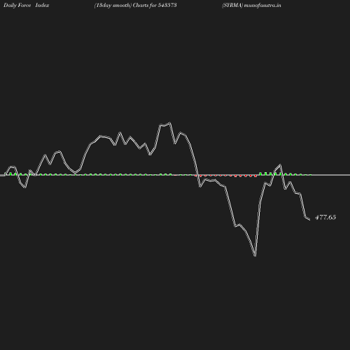 ForceIndex chart