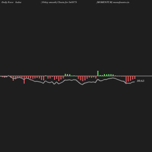 ForceIndex chart