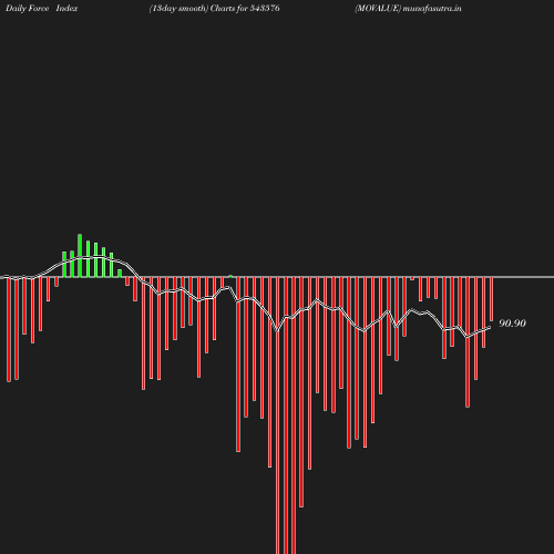 ForceIndex chart