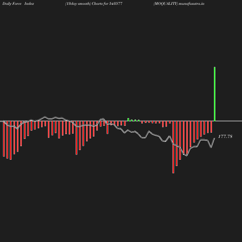 ForceIndex chart