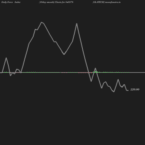ForceIndex chart