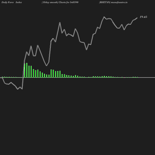 ForceIndex chart